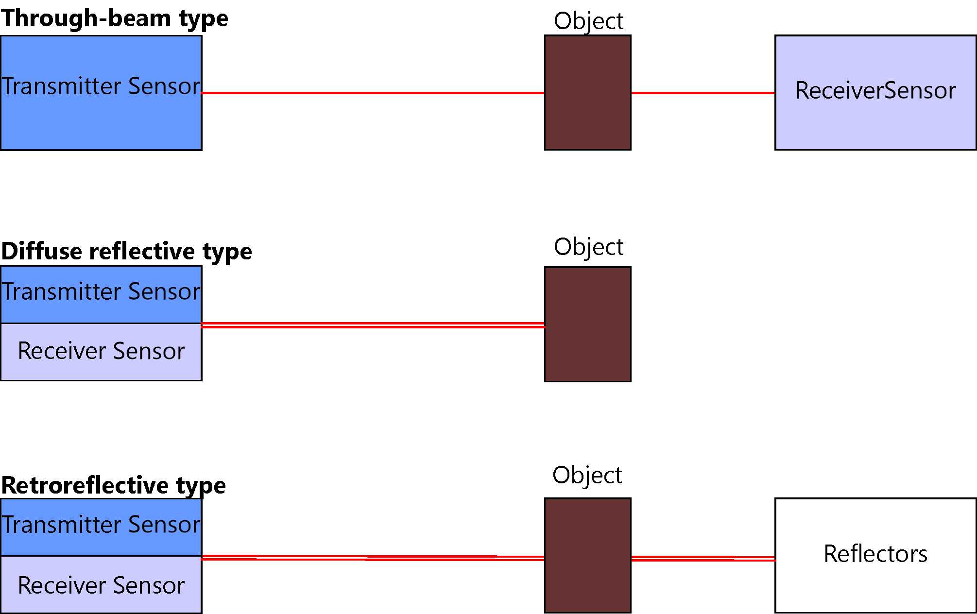 Photoelectric Sensor Type – เอสทูอินโนเวชั่น